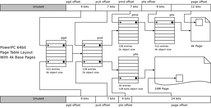 PageTableStructure/powerpc-4k.png