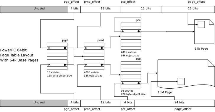 PageTableStructure/powerpc-64k.png