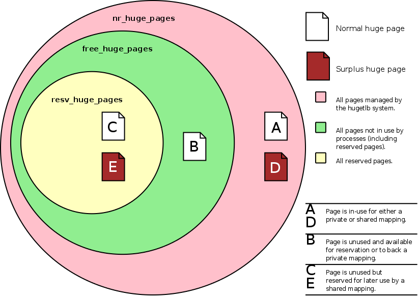 DynamicHugetlbPool/hugetlb-pool-Venn.png