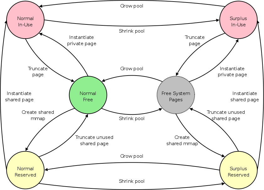 DynamicHugetlbPool/hugetlb-pool-states.png