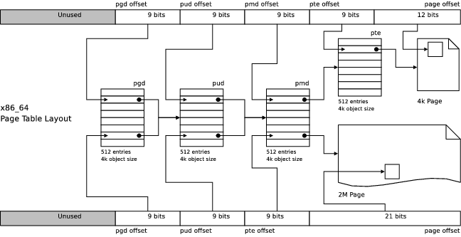 PageTableStructure/x86_64.png